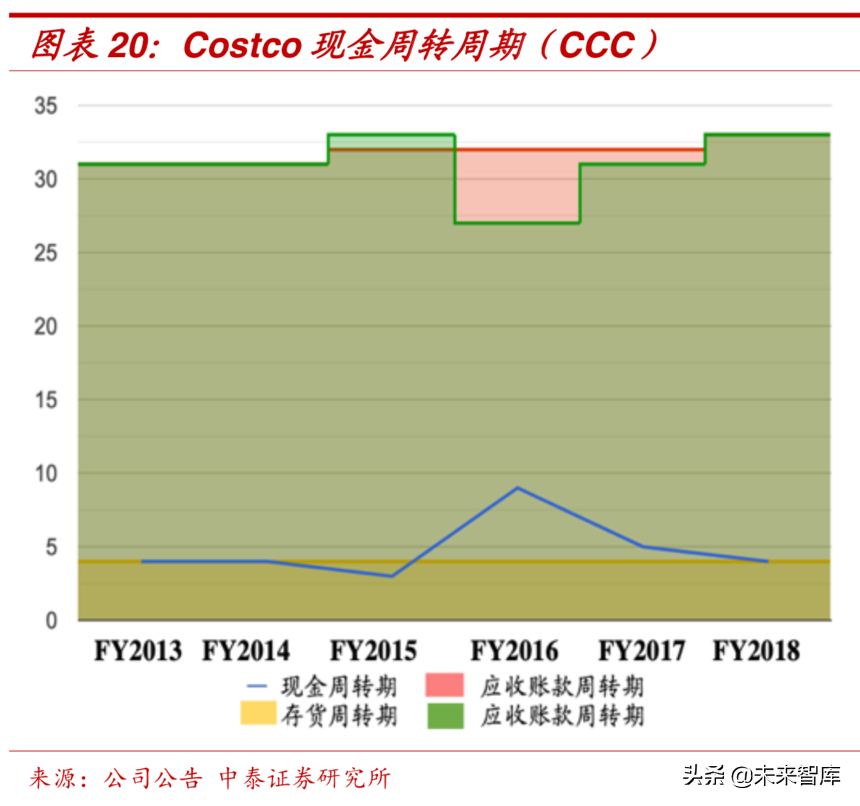 零售行业专题：COSTCO重塑“人货场”打造美国传统零售业界典范