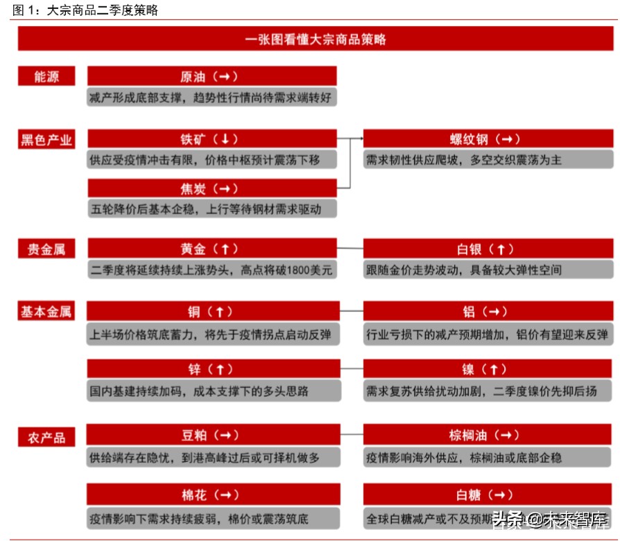 大宗商品2020年二季度展望：大宗商品将迎来绝佳配置期