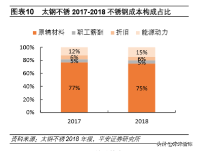 不锈钢专题报告：需求增长、产能扩张，竞争日益激烈