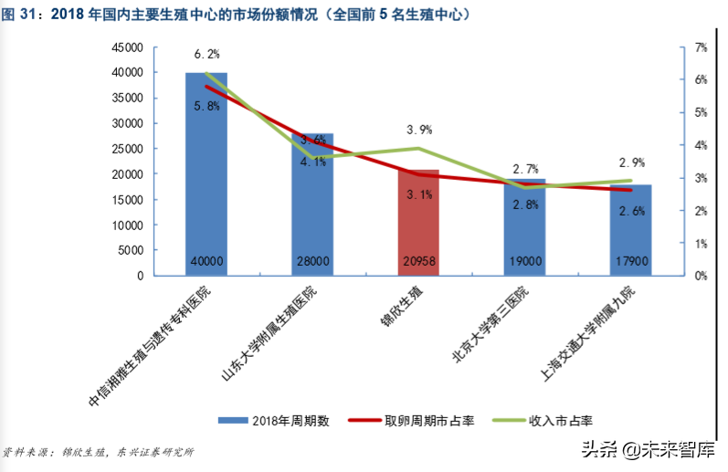生育辅助医疗行业专题报告