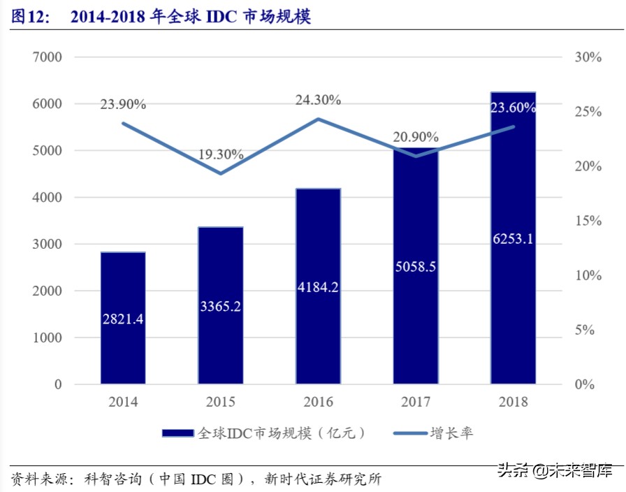5G深度报告：新基建加速，5G、IDC、物联网明显受益