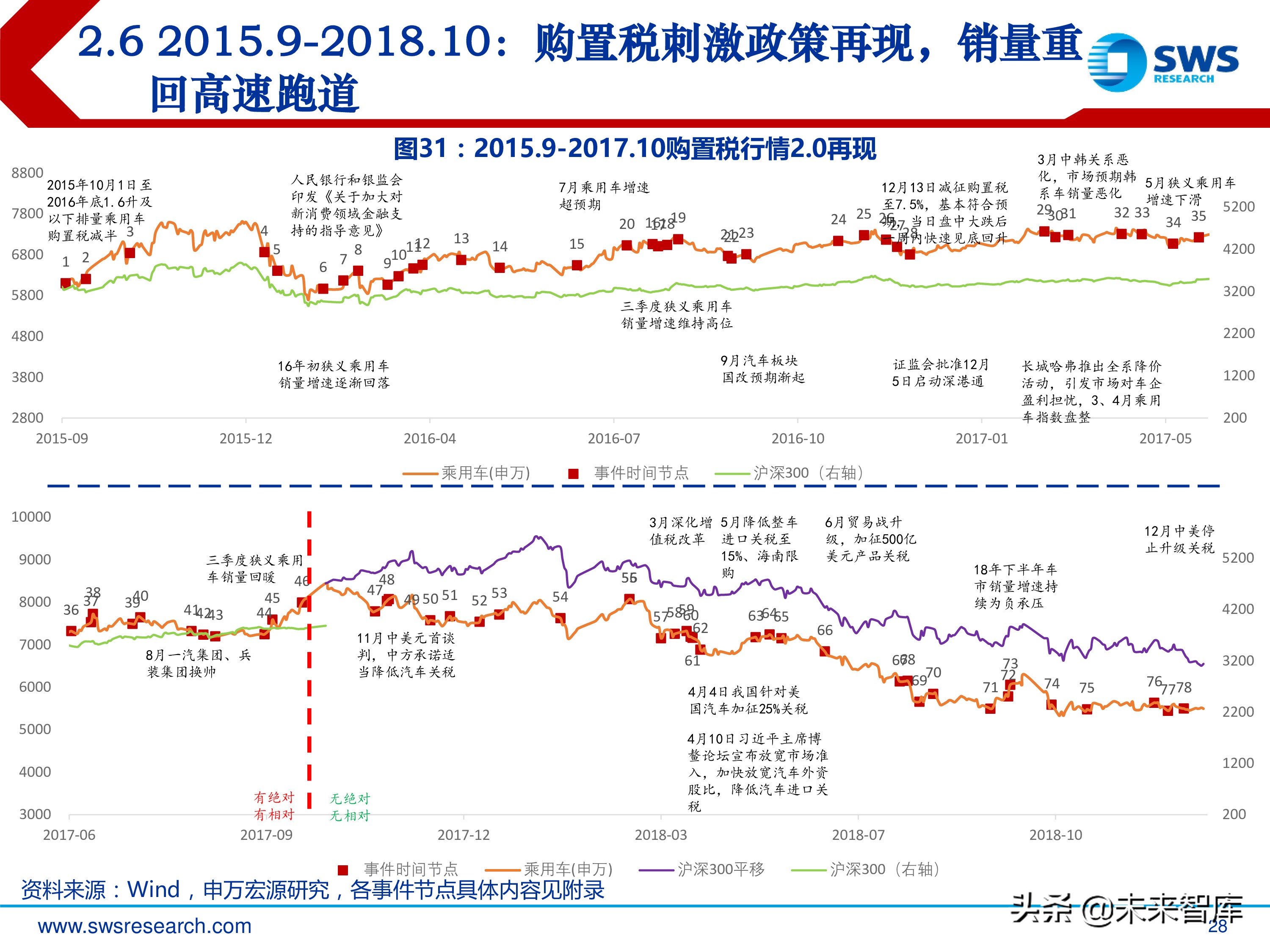 汽车行业投资行情复盘总结：周而复始，2019年新一轮起点