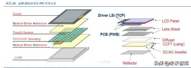 FPC专题报告之智能手机应用分析