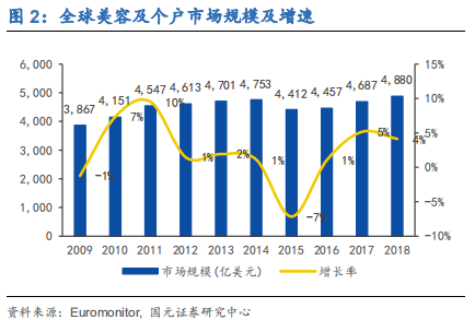 化妆品行业深度研究报告：渠道更迭，国牌崛起