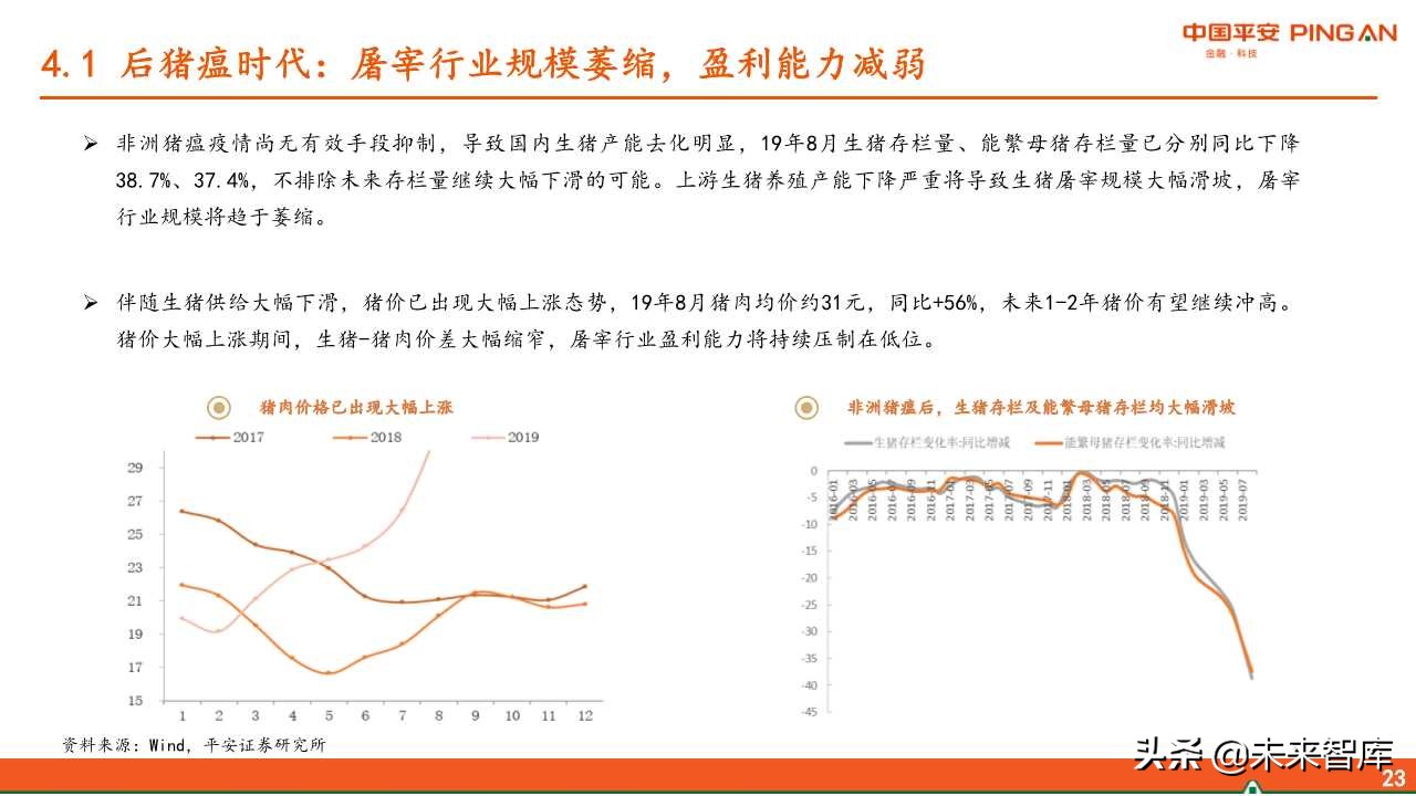 生猪屠宰行业全景分析
