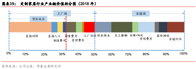 定制家居行业解析：由渠道红利到精益化扩张，深耕整装和大家居