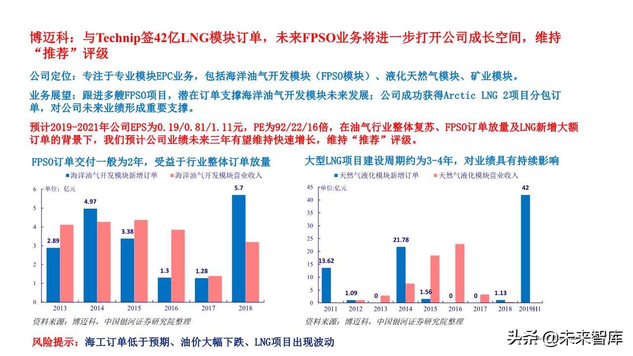 石油化工专题报告：从FPSO需求看海洋油气开发热度