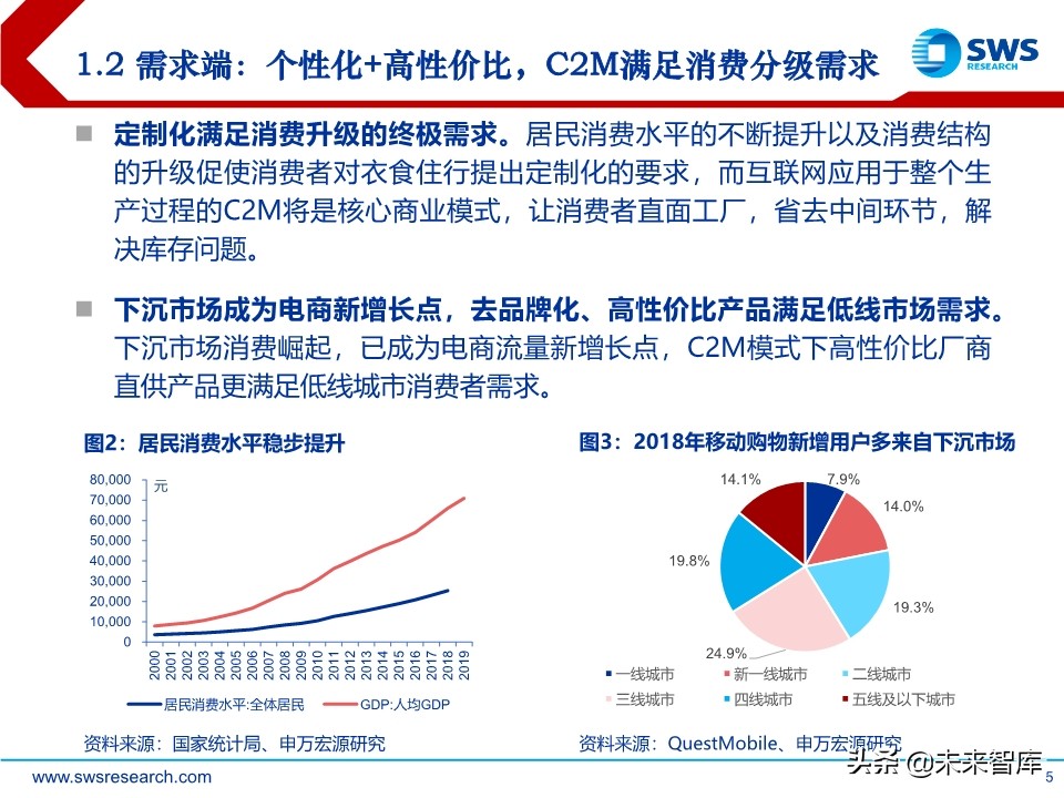 电商行业趋势前瞻分析：C2M，产业数字化的终极模式