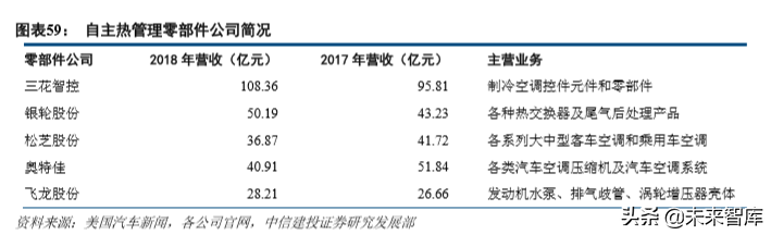 汽车热管理系统专题报告：整车守门员，新能源启增量