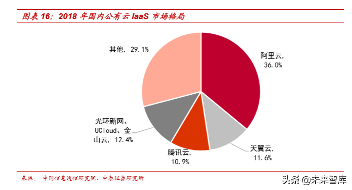 云计算专题报告之IaaS行业深度研究