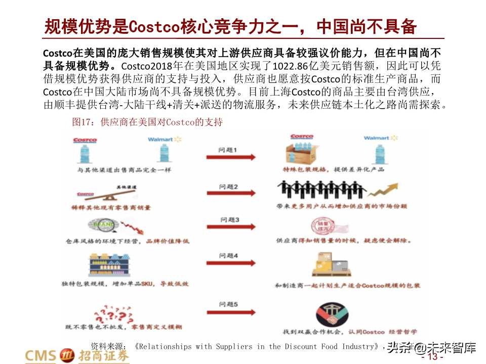 中美Costco对比分析：Costco在中国胜算几何？