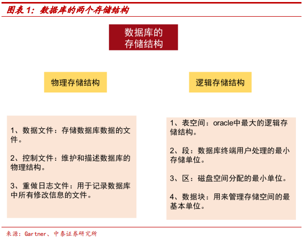數(shù)據(jù)庫專題研究報(bào)告：Oracle數(shù)據(jù)庫分析