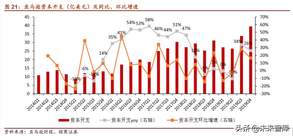 云计算专题报告：从IaaS资本开支判断服务器拐点