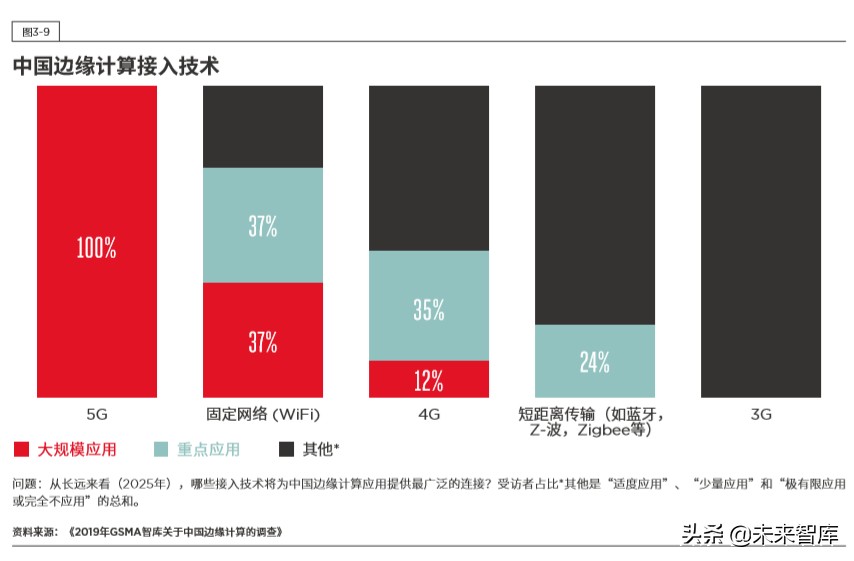 5G时代的边缘计算：中国的技术和市场发展