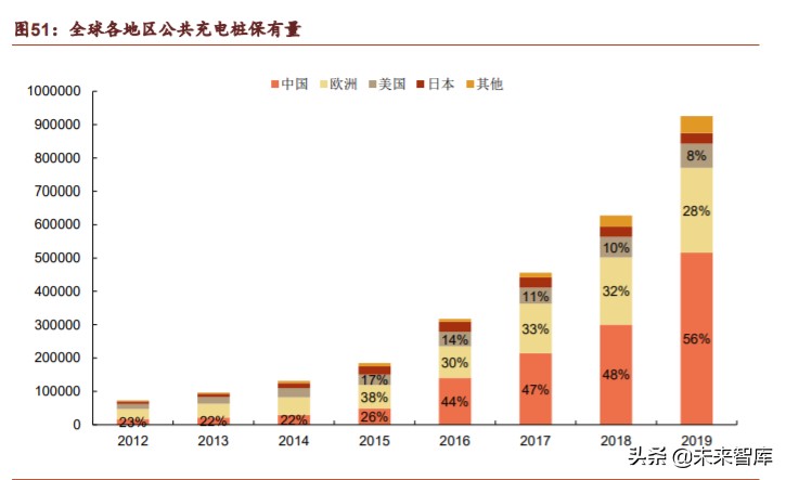 新基建之充电桩行业深度报告：过去、现在、未来