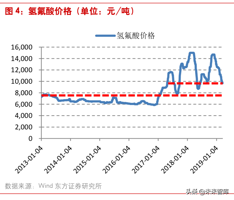 新能源汽车：六氟磷酸锂有望进入上涨通道