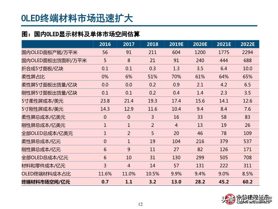 自主可控之化工行业深度研究：OLED和IC产业链机会（78页）