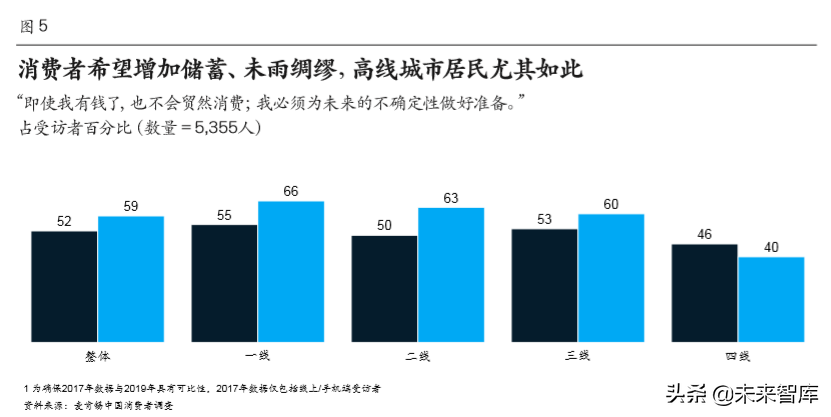 麦肯锡中国消费者调查报告2020