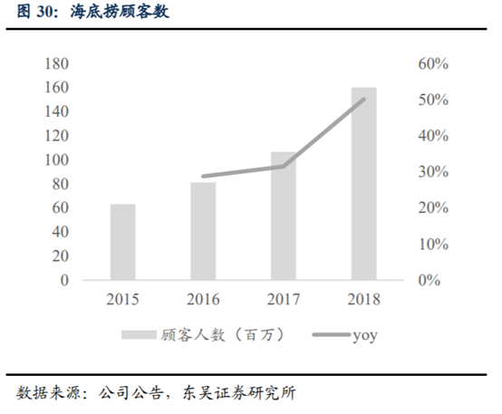 海底撈深度研究：心尖上的服務，舌尖上的成長