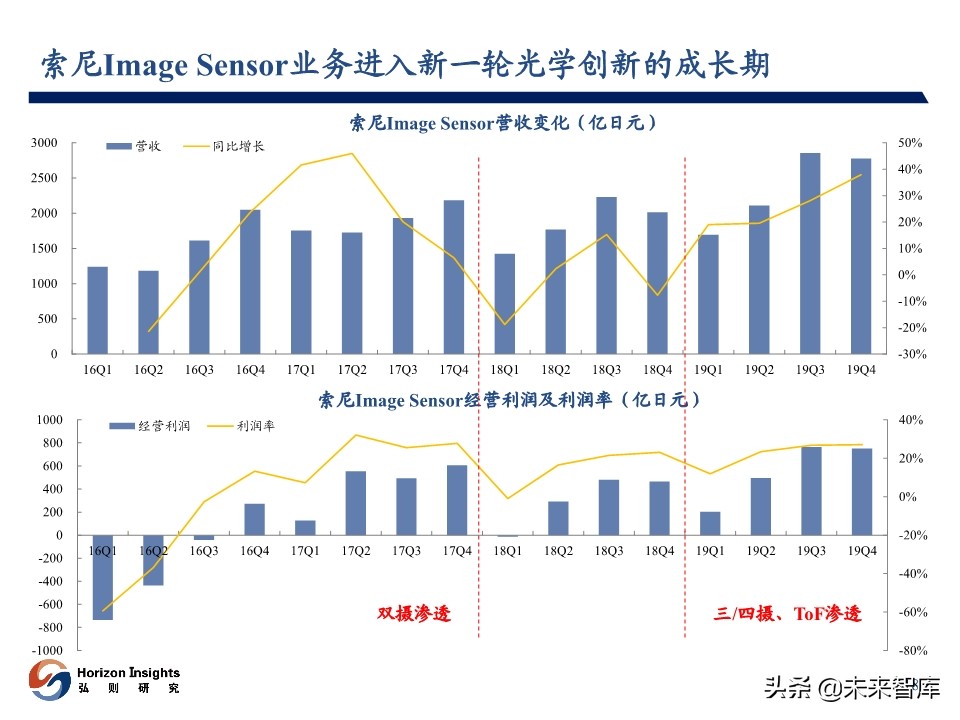2020年3月光学产业跟踪报告