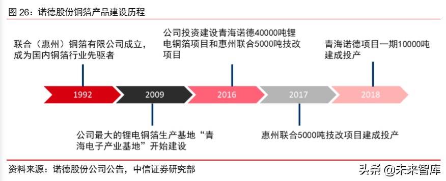有色金属铜行业专题报告：新基建助推，高端铜板带箔前景可期