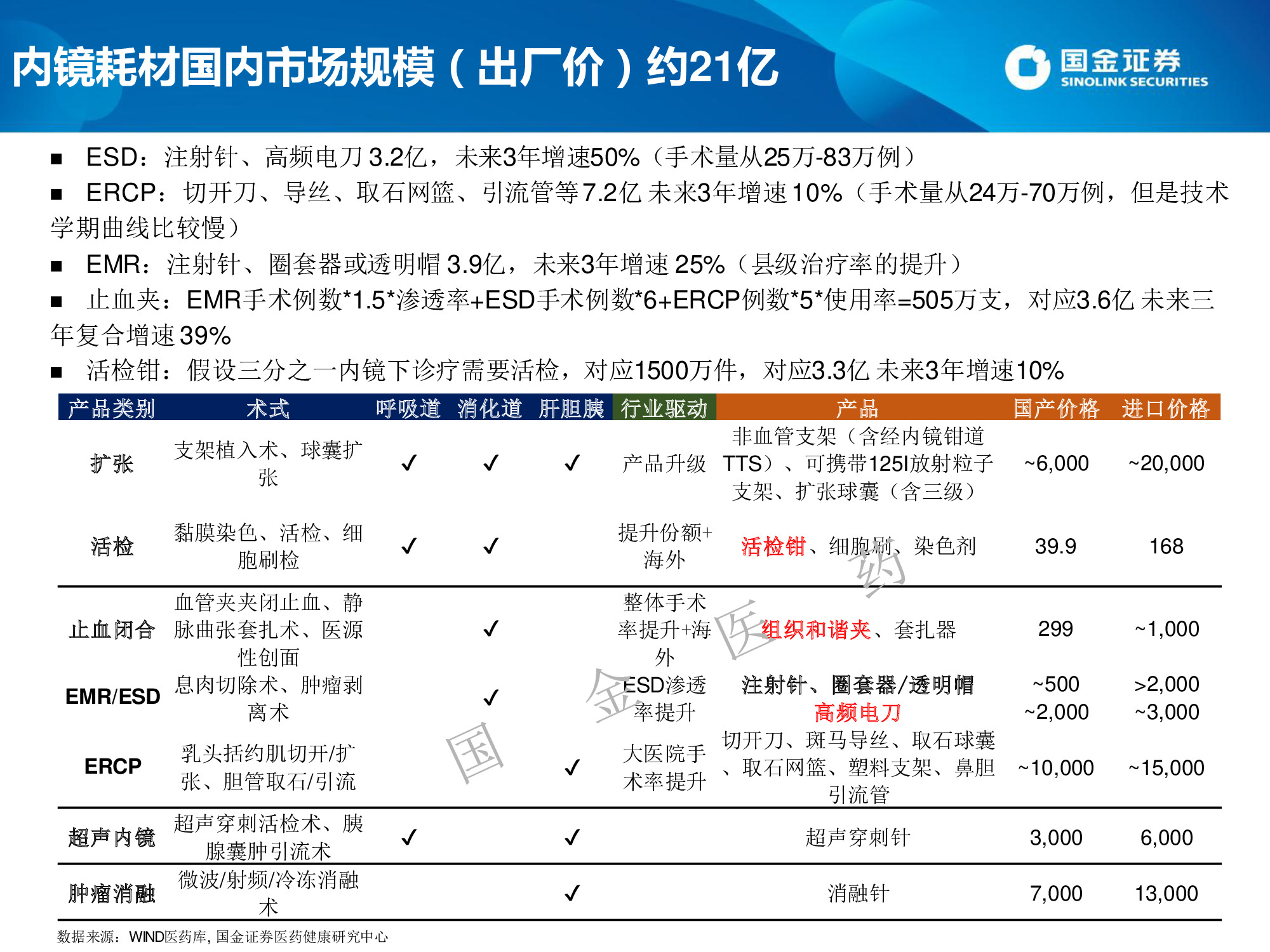 医药生物专题：微创介入行业概览及高景气领域投资机会
