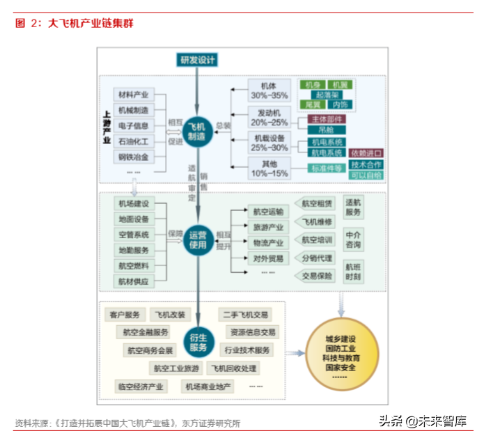 军工专题：大飞机元年，重塑供应链的重大投资机遇
