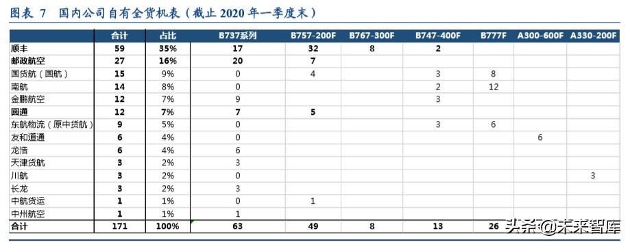 顺丰控股专项报告：从不同参与者角色看我国航空货运市场