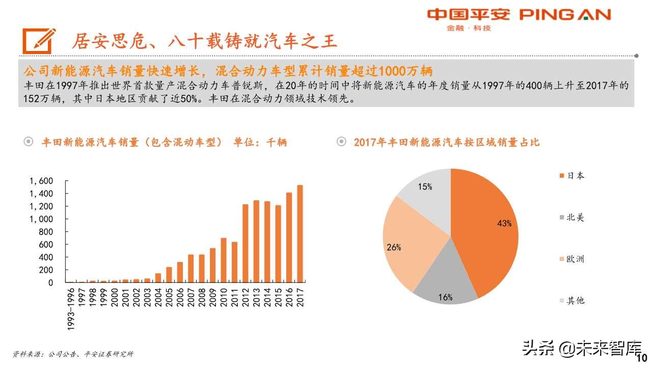 丰田汽车电动化战略转型启示录
