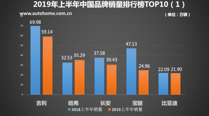 自主品牌销量排行，增长的只有长城？