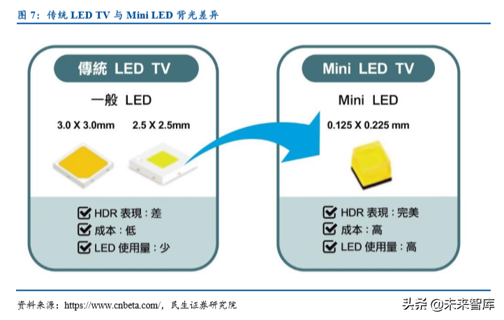LED行业深度报告：MiniLED成就显示之美