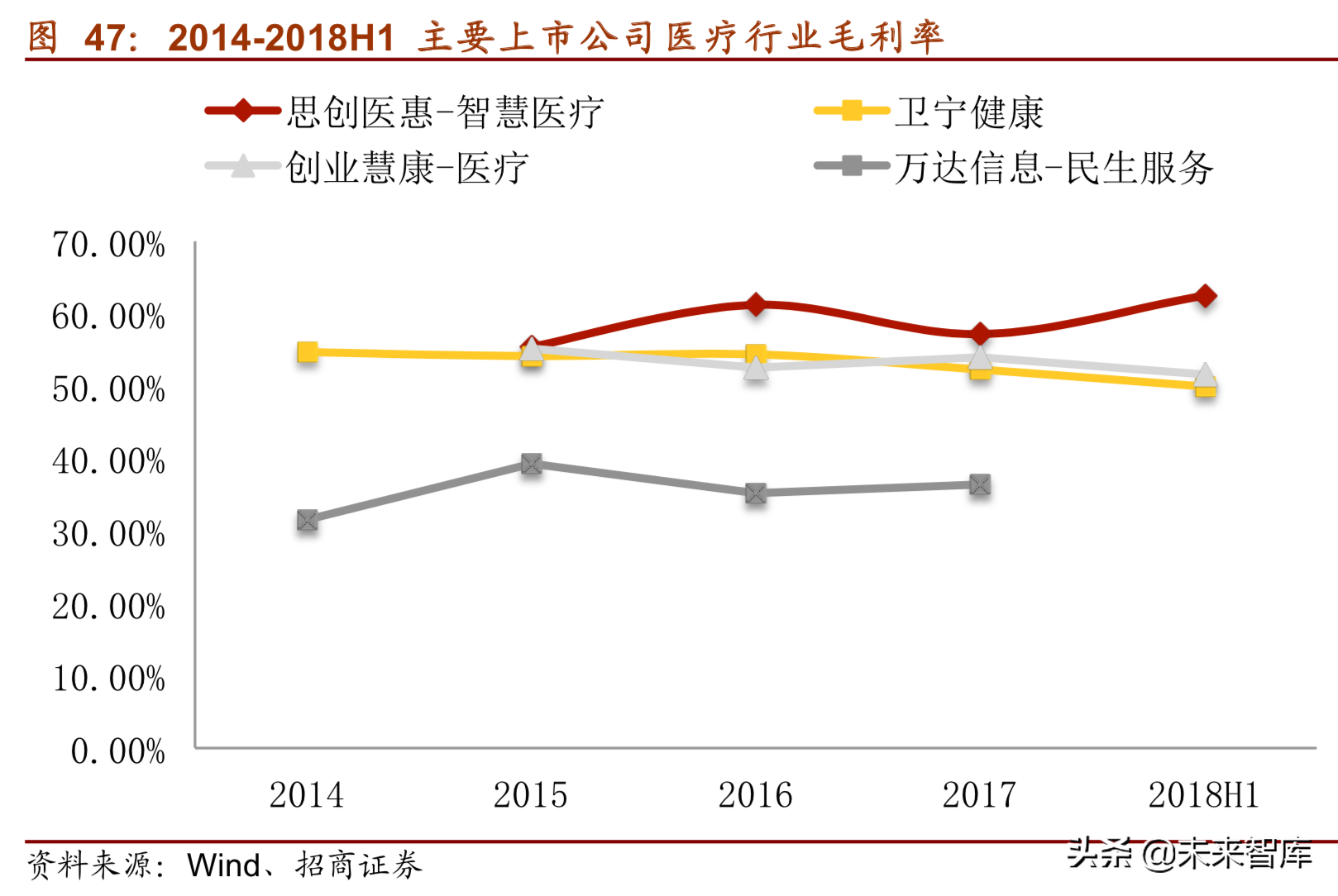 医疗信息化深度研究报告（75页）