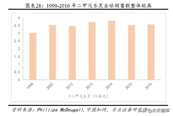 化工巨头商业模式研究：巴斯夫产品战略之农业解决方案