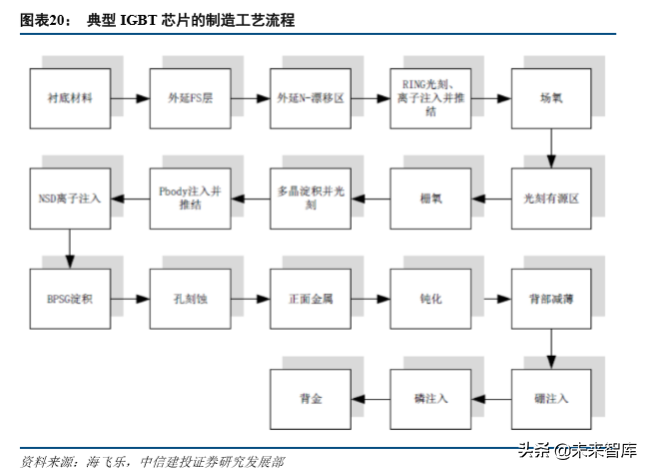 新能源汽车产业链专题：硅基 IGBT，功率半导体统治者