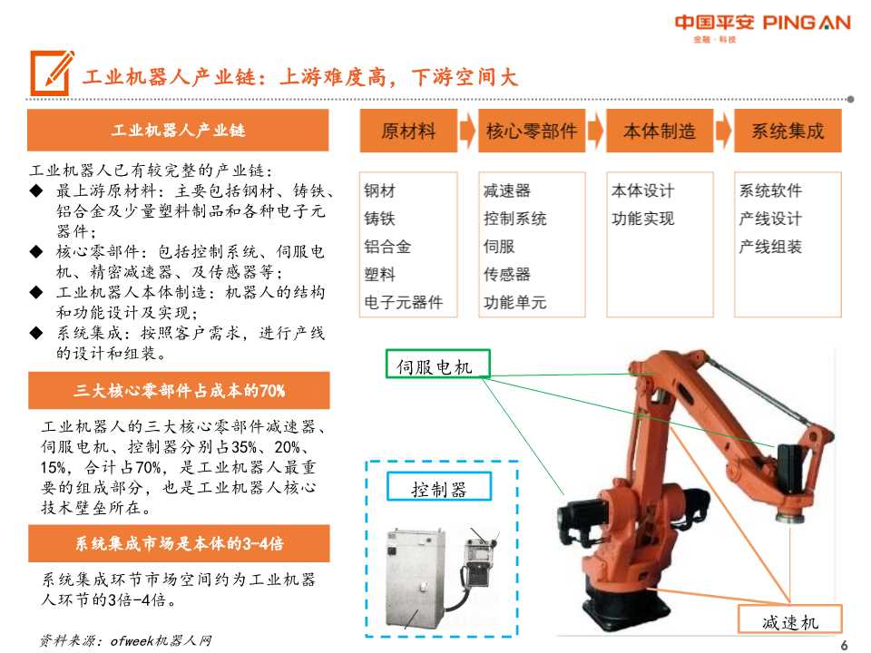 工业机器人产业链全景图