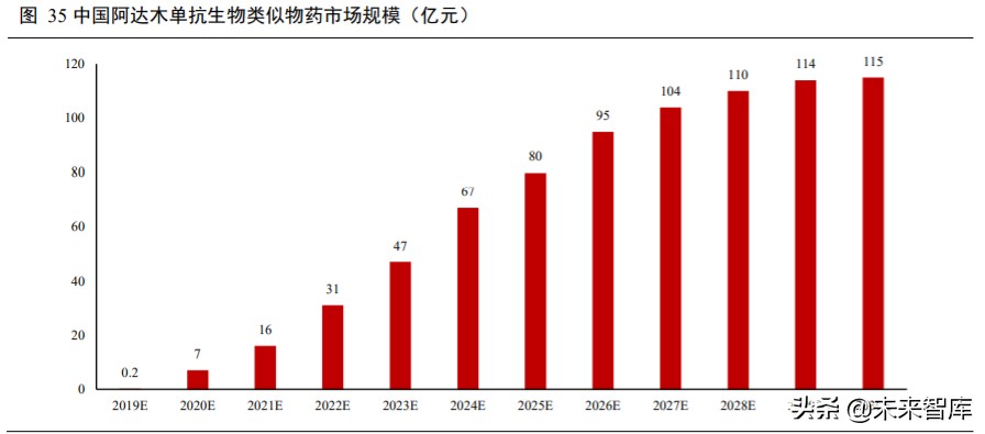 高端生物药之单抗行业深度报告