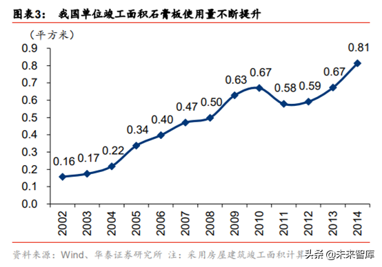 建材细分行业之石膏板深度研究