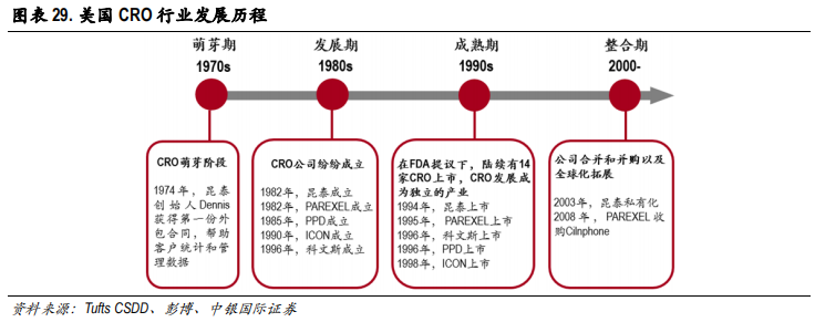 医药行业专题报告：CRO行业景气度、发展阶段、公司估值分析