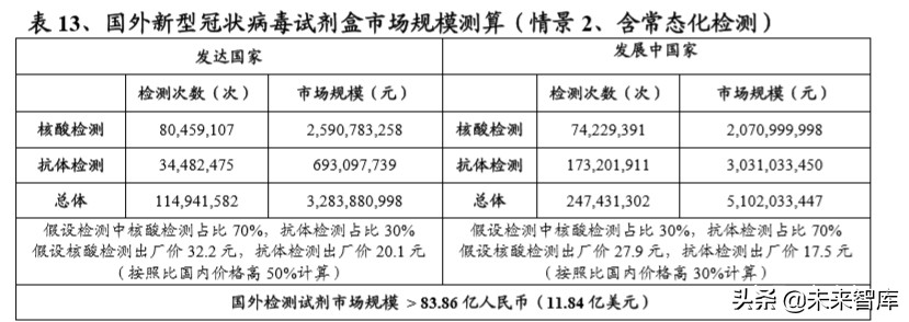 新冠检测行业全景分析及重点投资标的