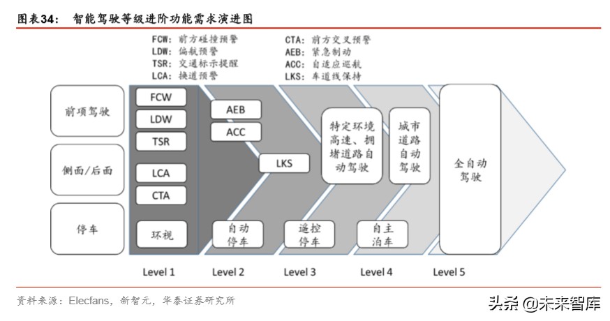 智能网联汽车行业专题报告：科技风口，智能网联