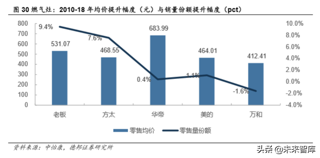 厨电行业深度报告：格局两极分化，龙头高端溢价