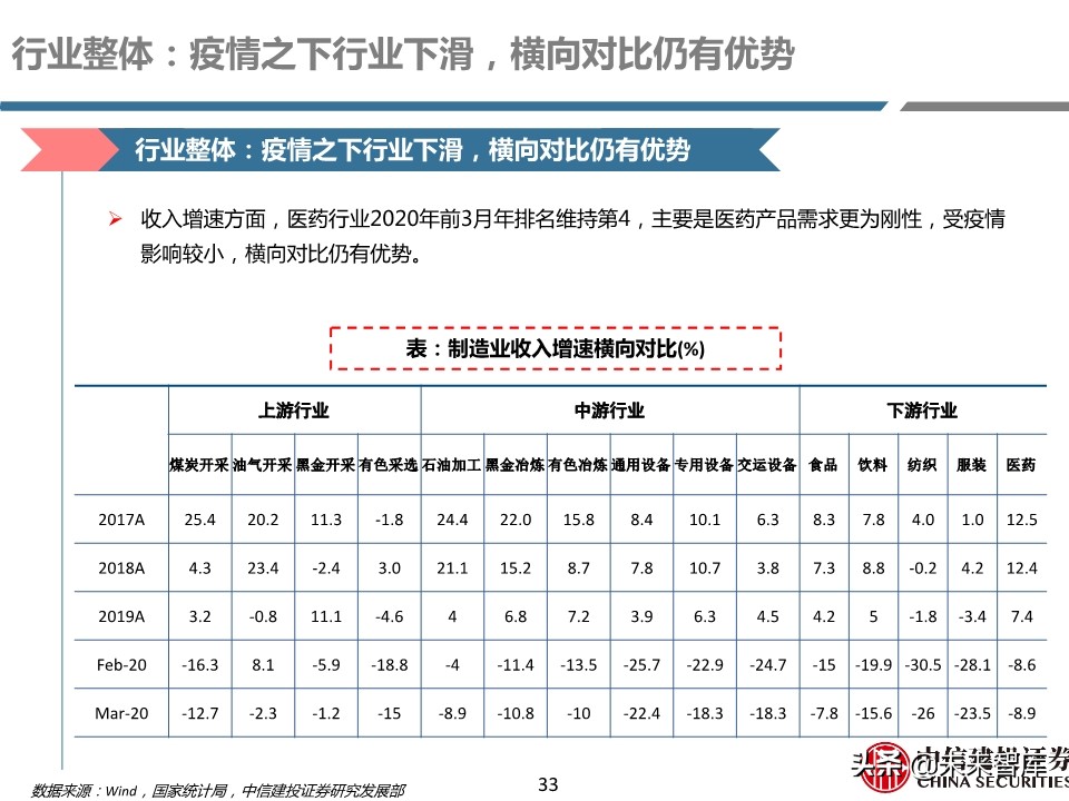 医药行业年报及季报综述：关注“疫情后修复”与“新基建”