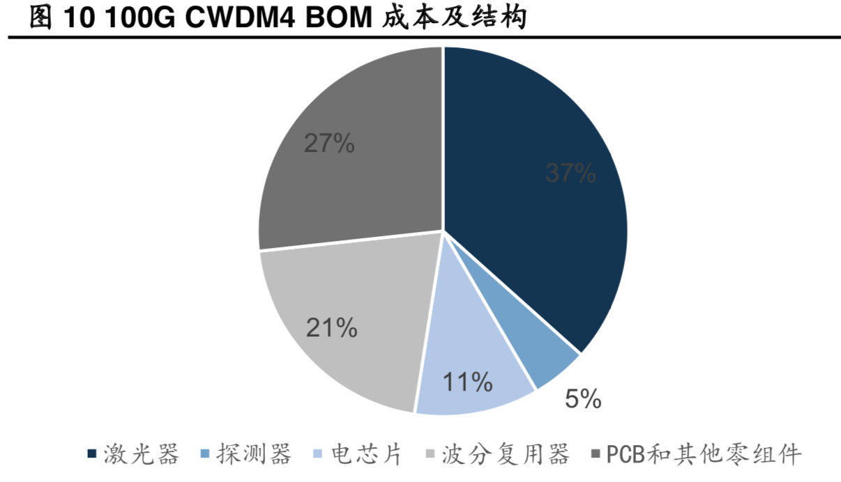 光模块行业深度报告：两个逻辑，三个市场
