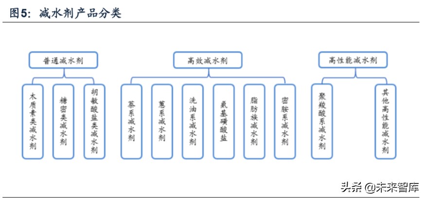 建筑材料专题报告之减水剂行业深度研究