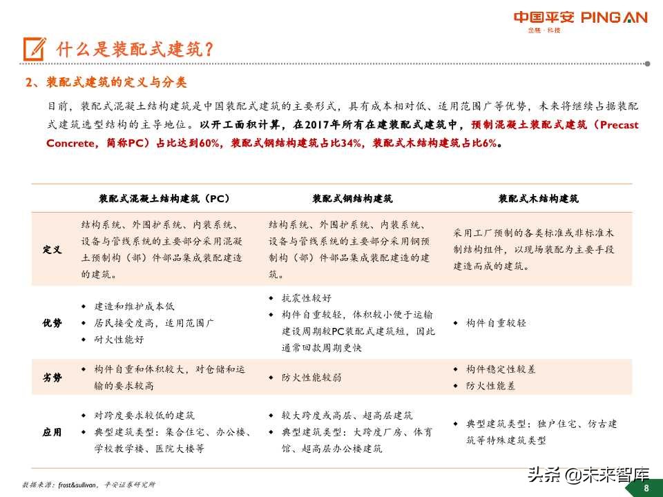 装配式建筑行业全景图