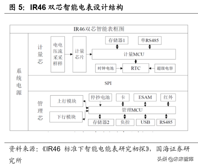 智能电表专题报告：泛在时代为智能电表赋能