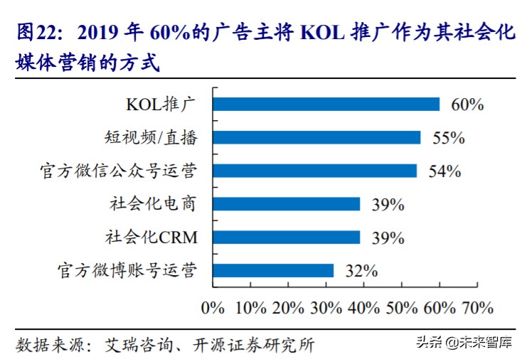直播电商MCN行业深度报告：“MCN+X”未来可期