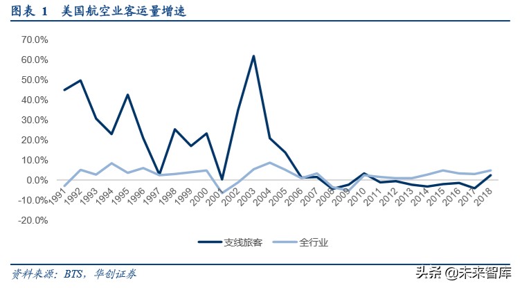 航空运输深度报告：复盘美国支线航空发展，我国细分市场潜力大