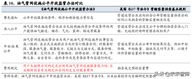 油气管网专题报告：从海外模式看燃气价改方向