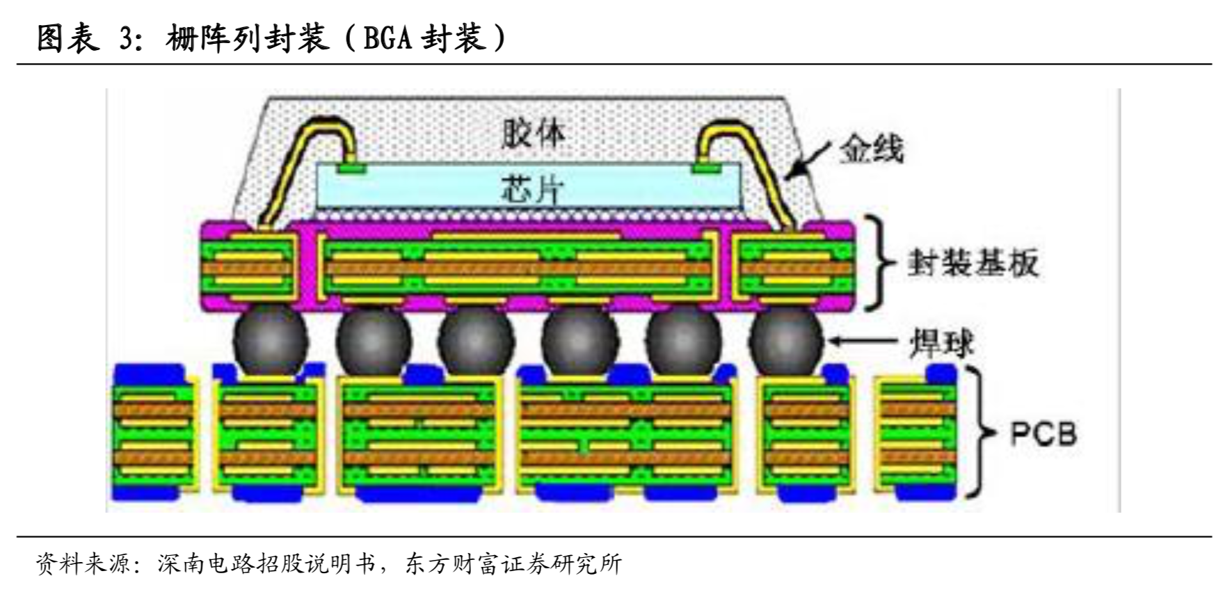 芯片产业链专题：IC载板市场景气度高，国产替代正当时